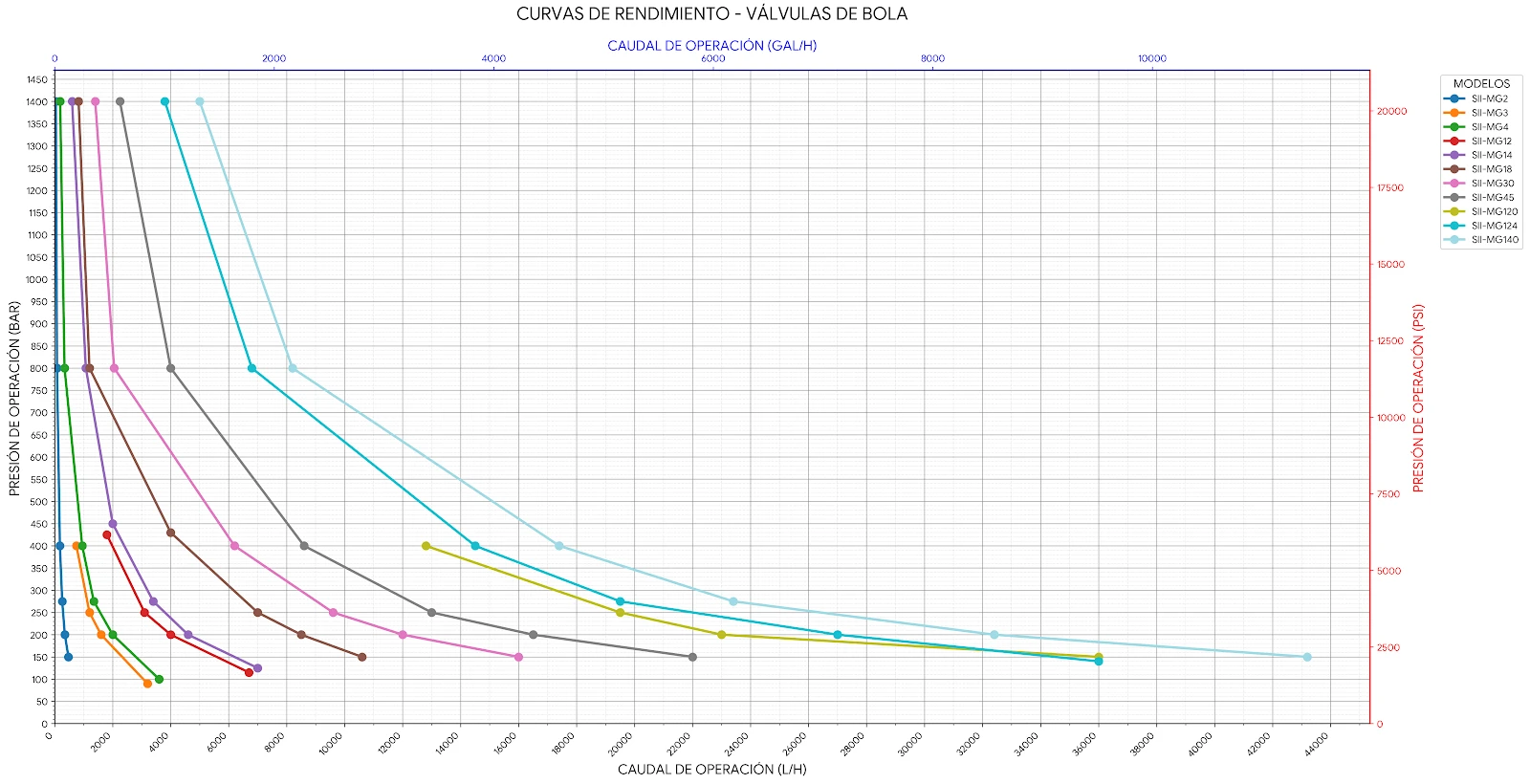 Curvas de Rendimiento Serie MG — Válvula de Bola (Presión vs Caudal)